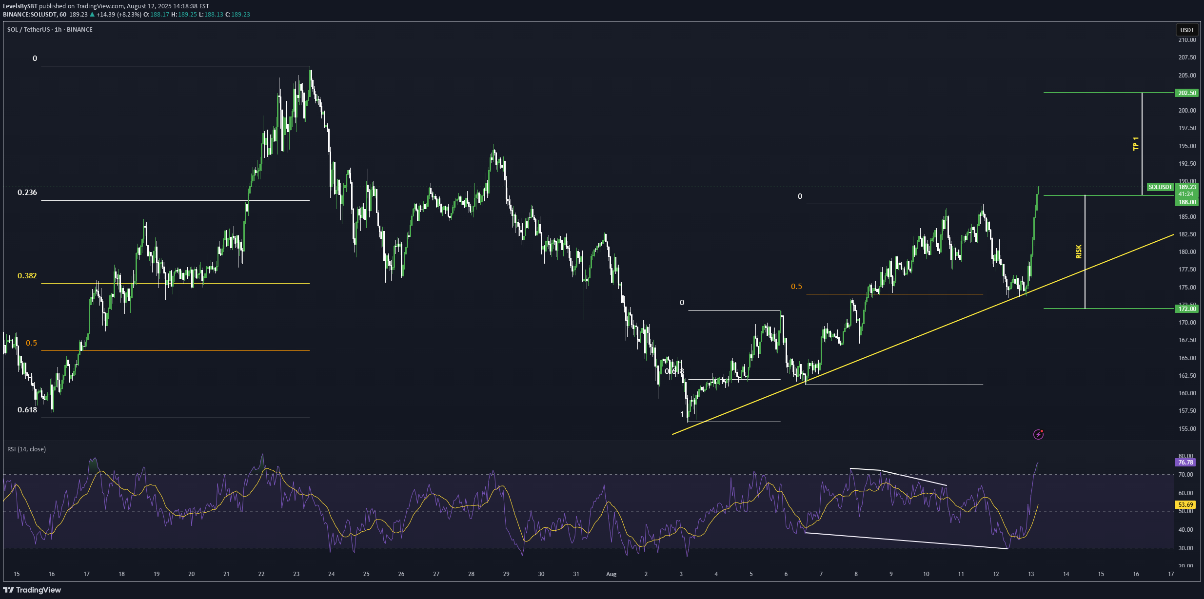 خریدSOL،تکنیکال،LevelsBySBT