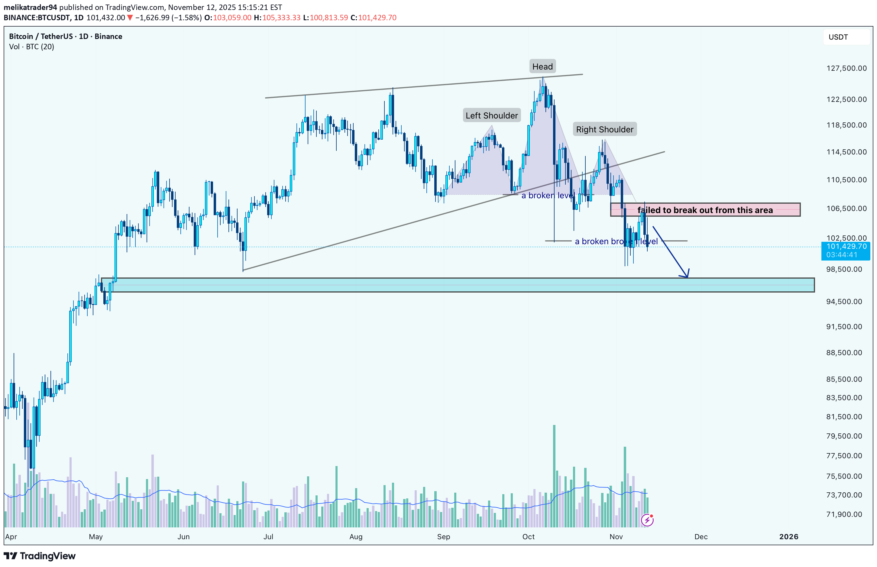 بيعBTC،التحليل الفني،melikatrader94