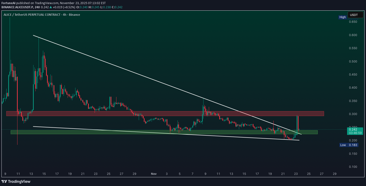 خریدALICE،تکنیکال،FortuneAI