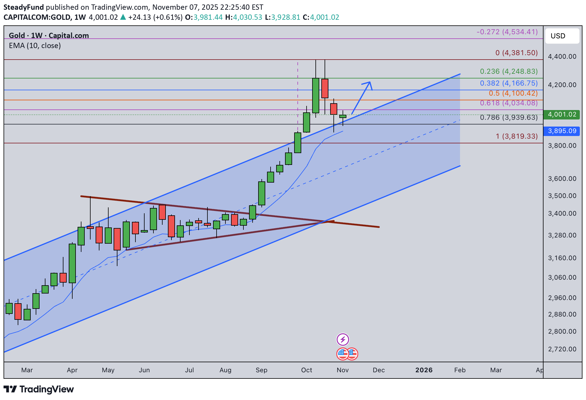 خریدPAXG،تکنیکال،SteadyFund