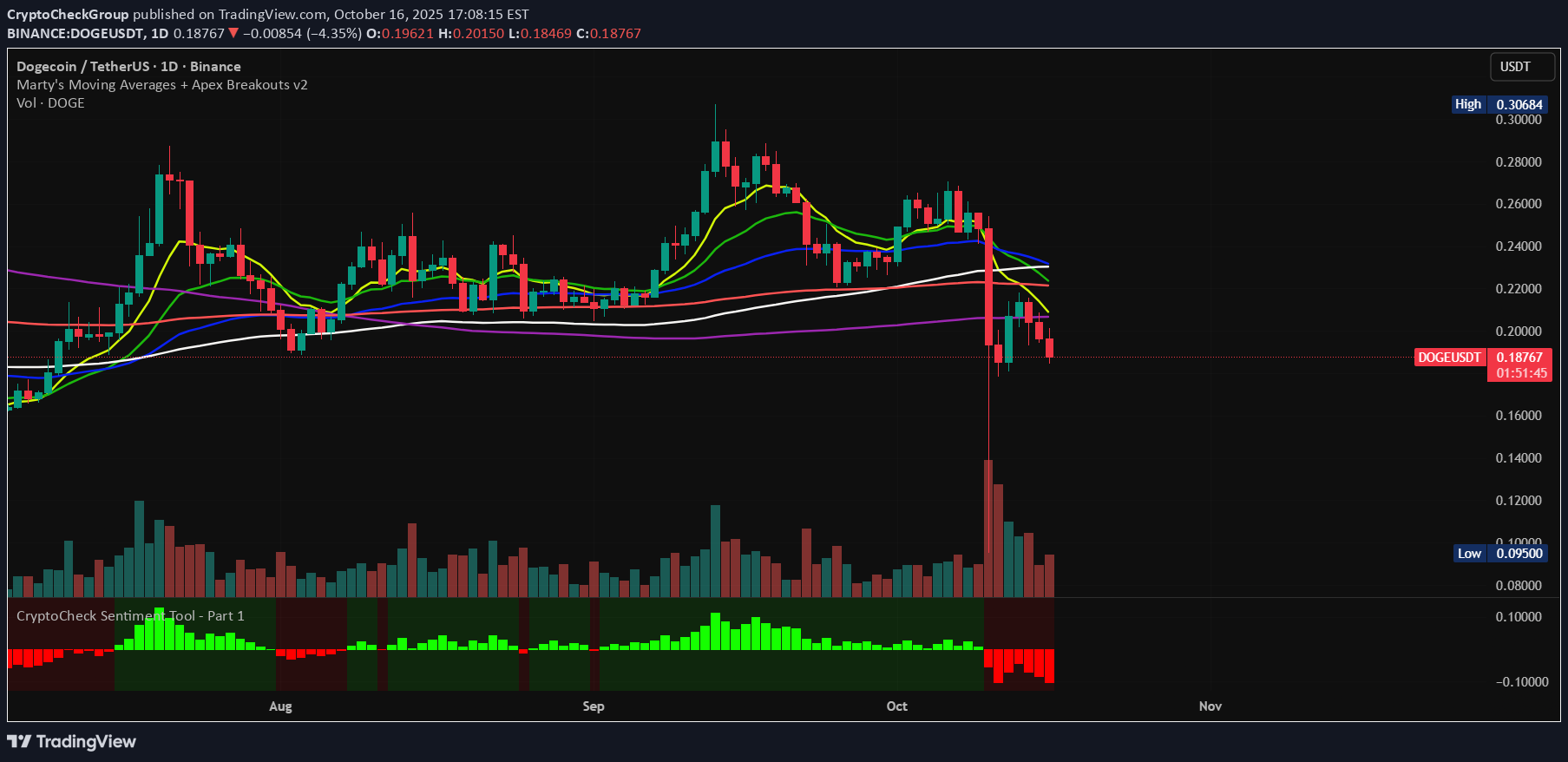 DOGE،تکنیکال،CryptoCheckGroup