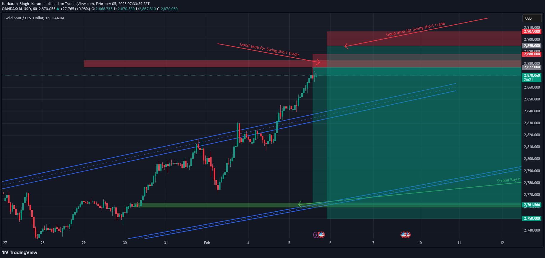 فروشPAXG،تکنیکال،Harkaran_Singh_Karan