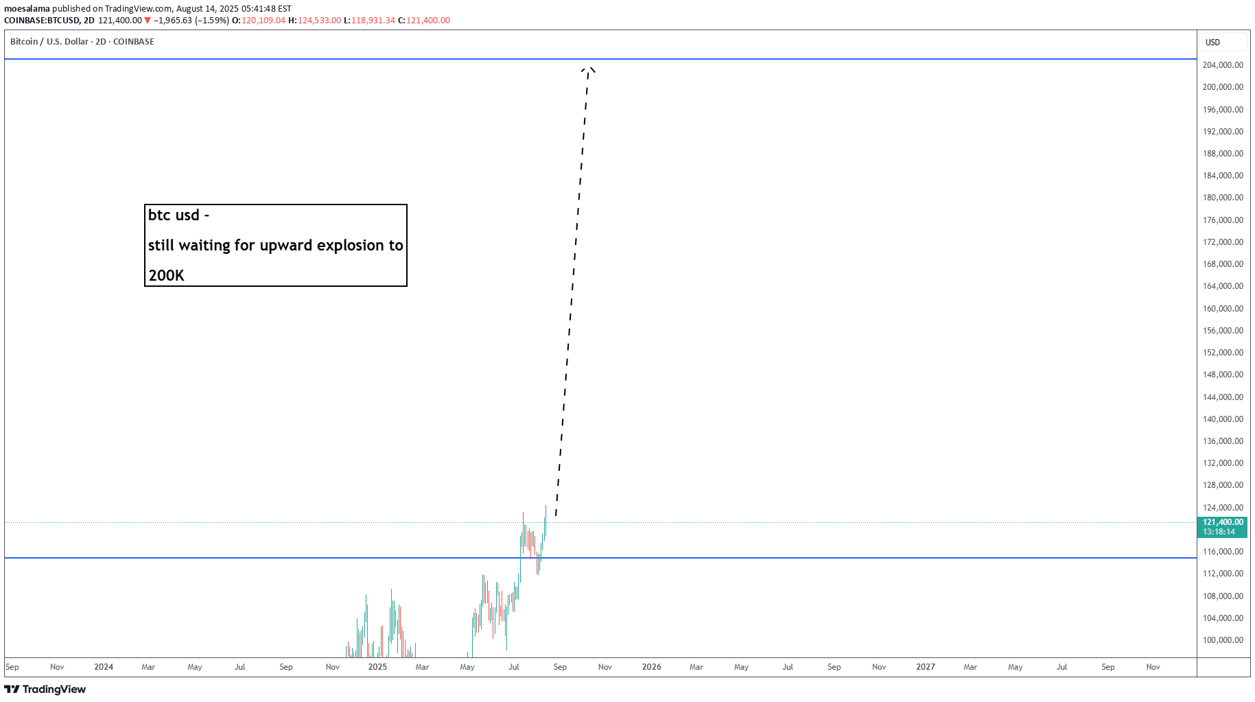 BuyBTC،Technical،moesalama