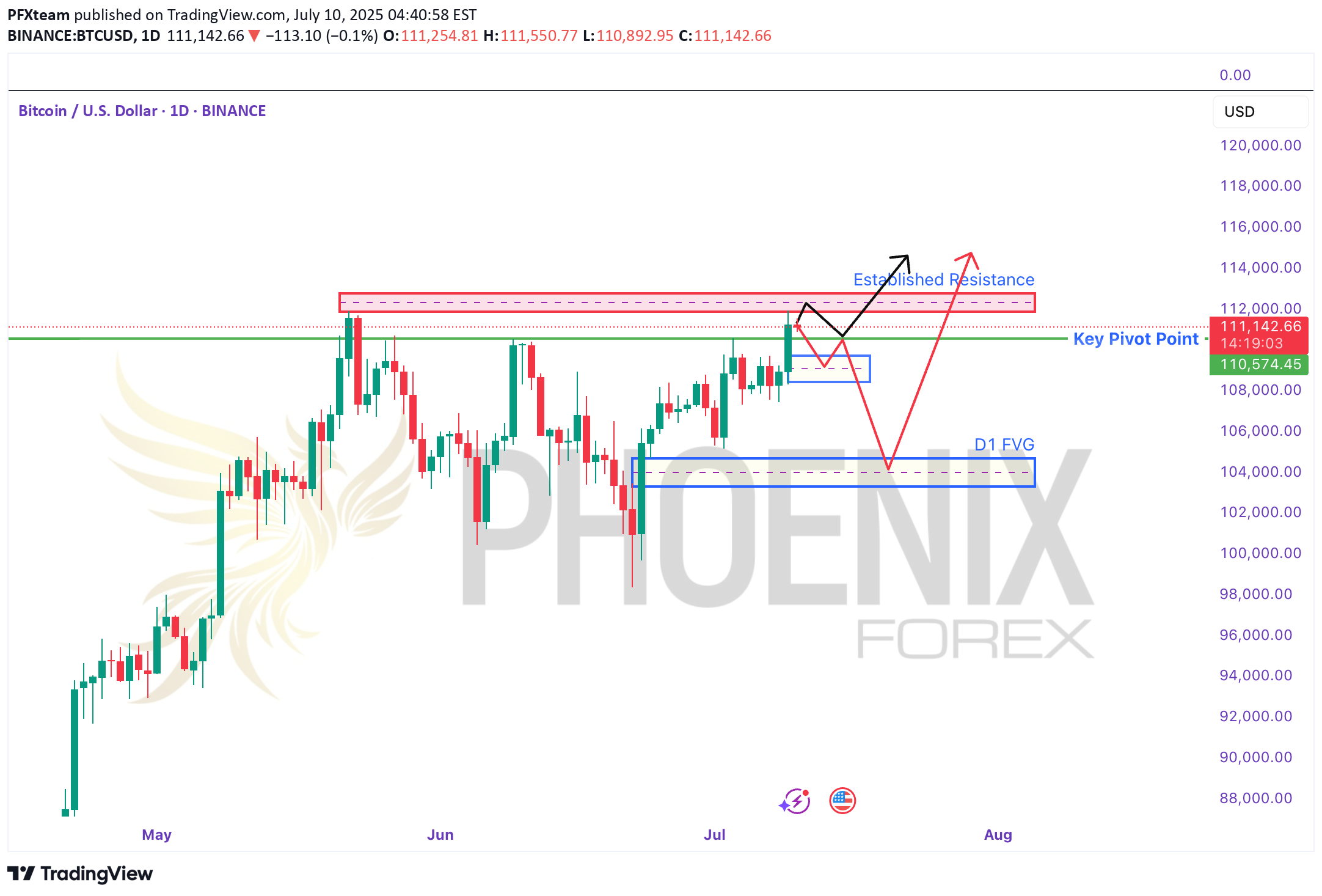 BTC،Technical،PFXteam