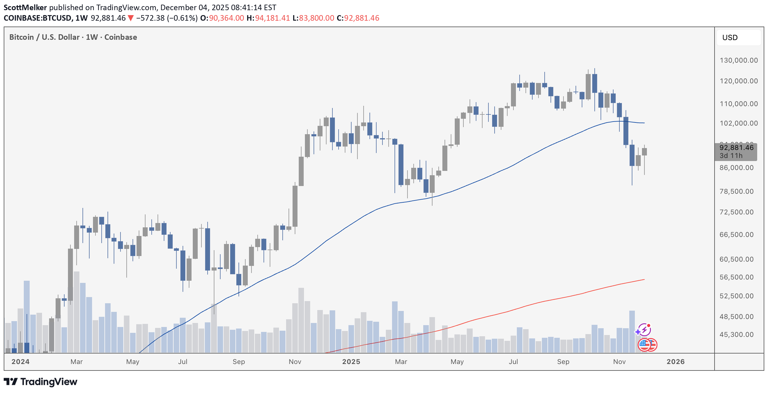BTC،Teknik،ScottMelker