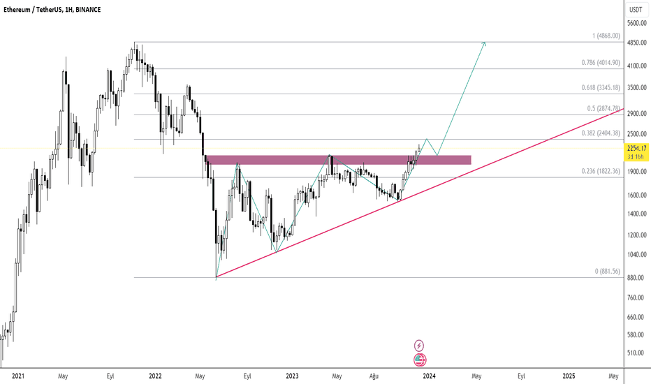 ETH،تکنیکال،mrtisikk5