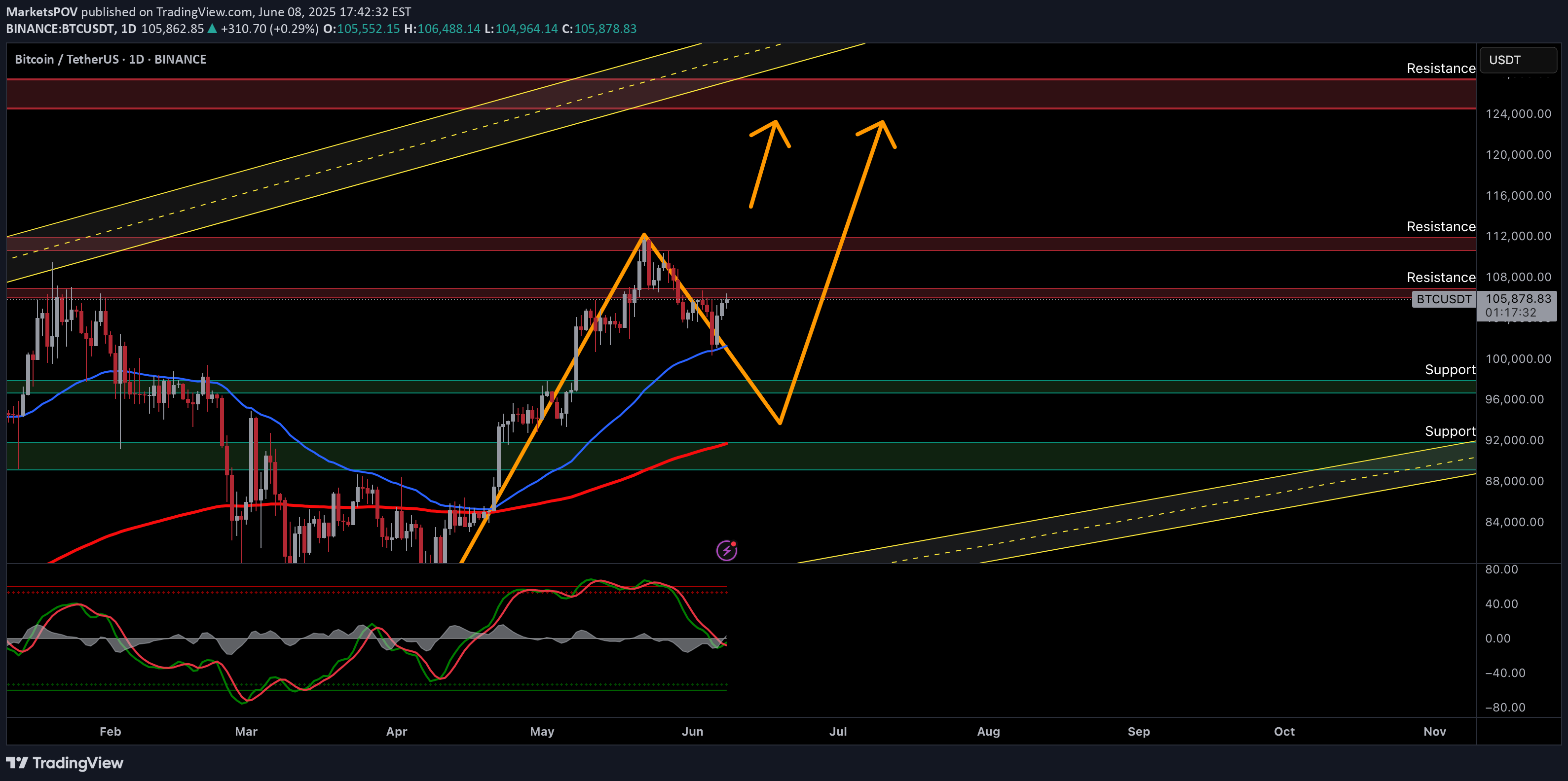 خریدBTC،تکنیکال،MarketsPOV
