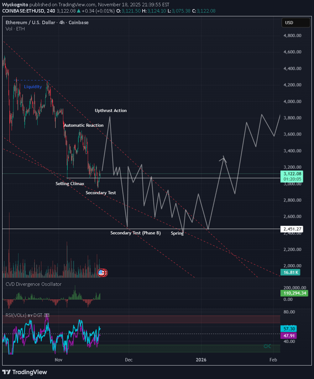 BuyETH،Technical،Wyckognito
