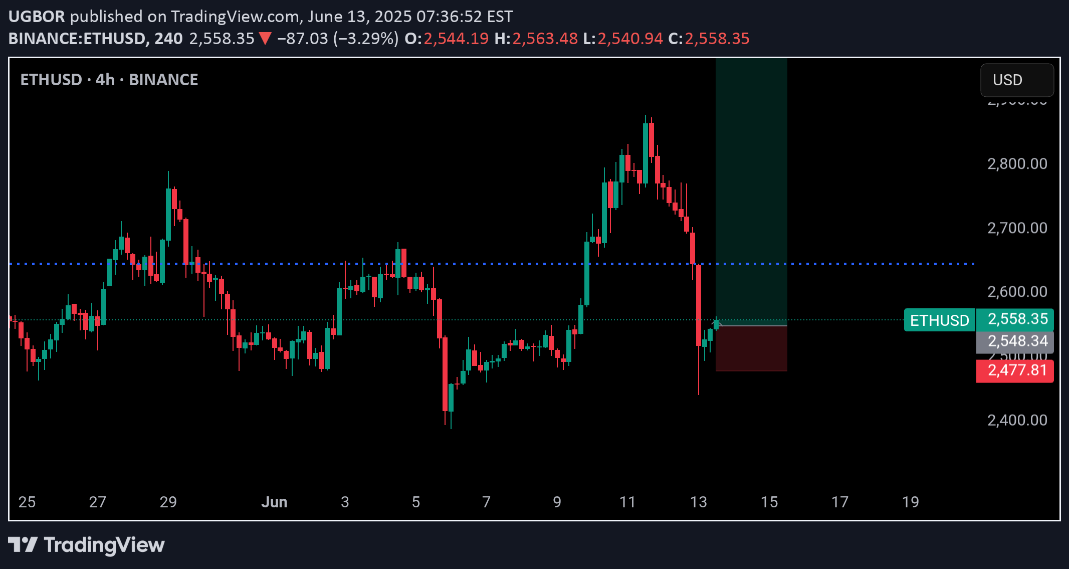 BuyETH،Technical،UGBOR