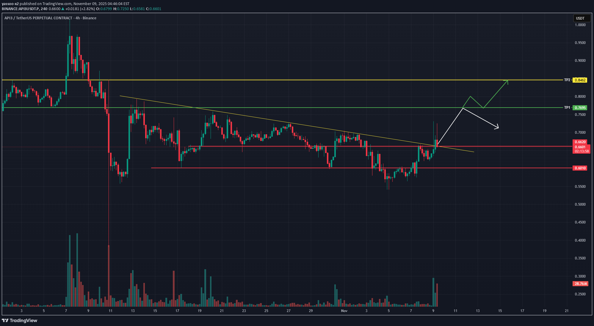 خرید،تکنیکال،yassoo-x2