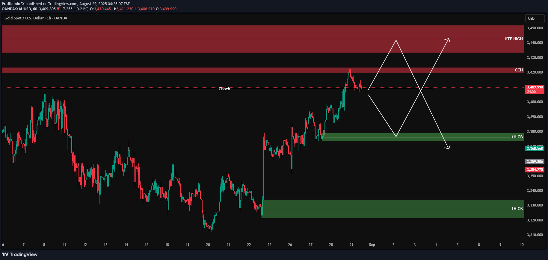 PAXG،تکنیکال،ProfitaminFX