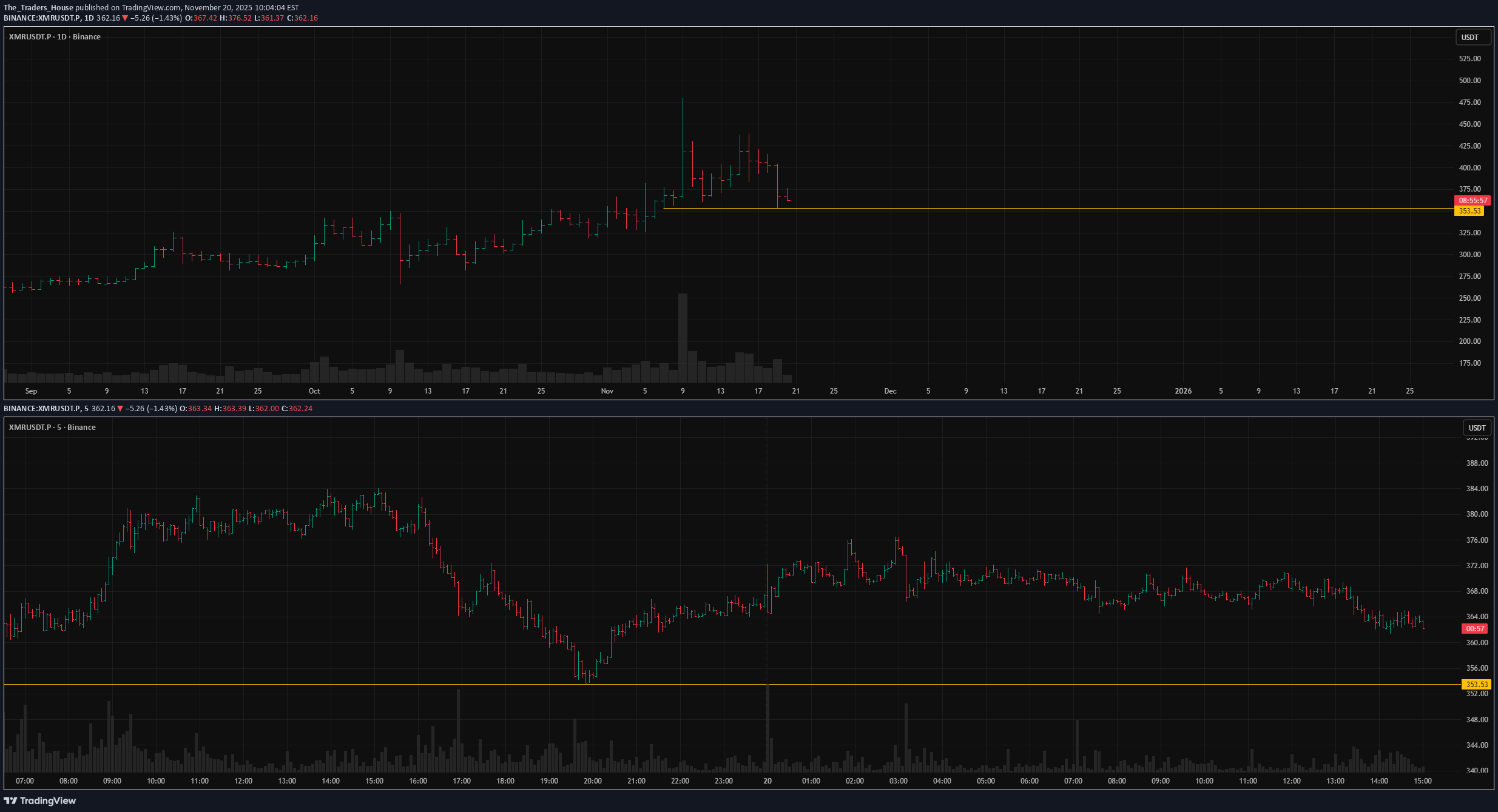 فروشXMR،تکنیکال،The_Traders_House
