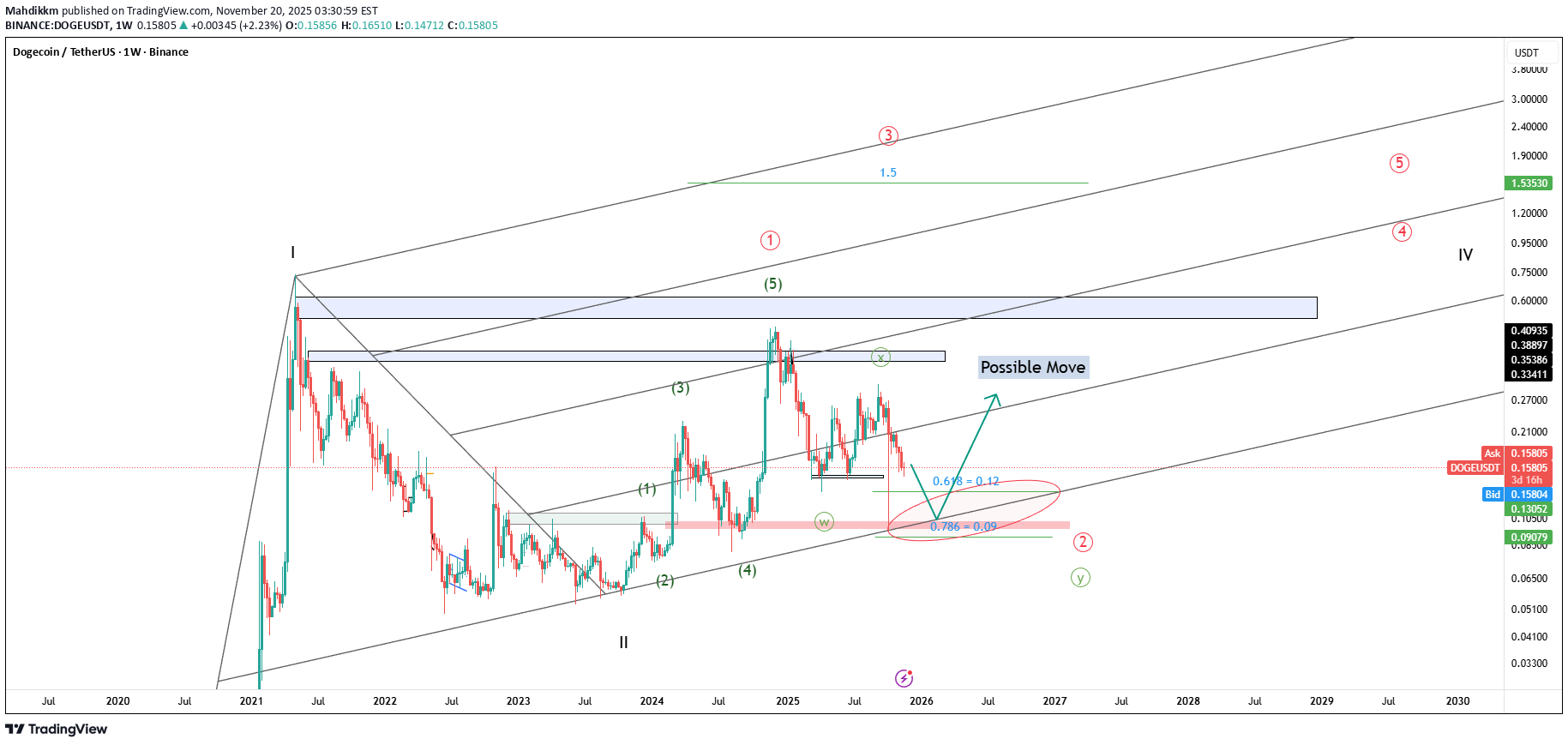 ،التحليل الفني،Mahdikkm