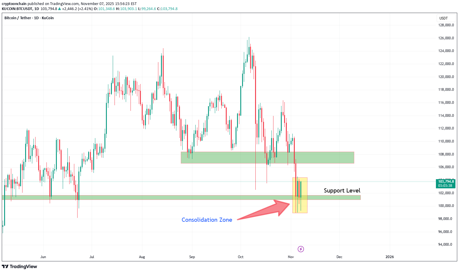 BTC،التحليل الفني،cryptoonchain