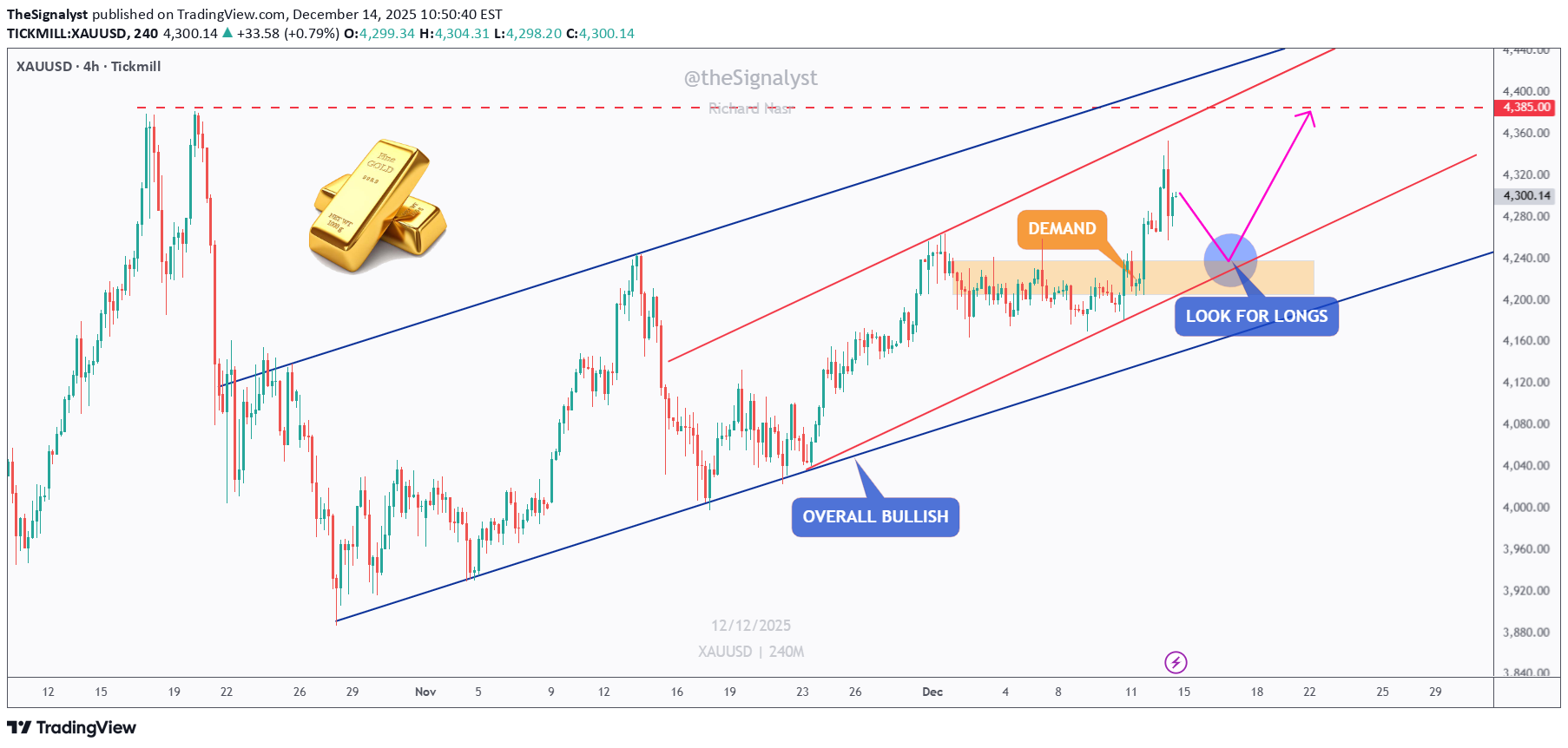 خریدPAXG،تکنیکال،TheSignalyst
