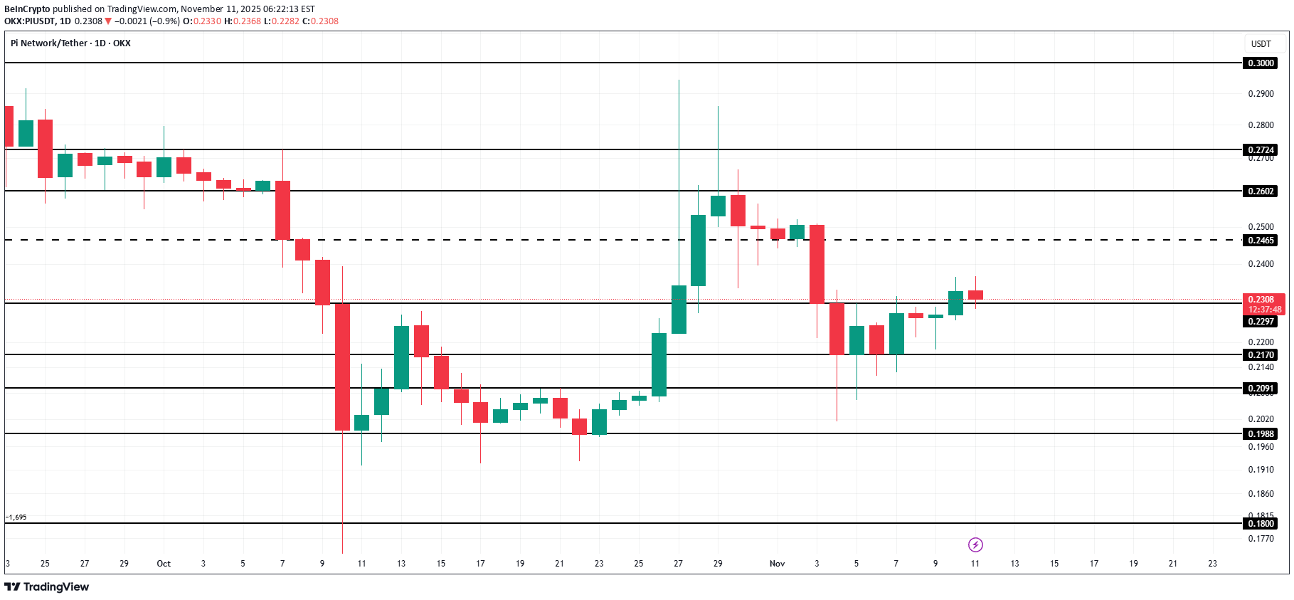 ،تکنیکال،BeInCrypto