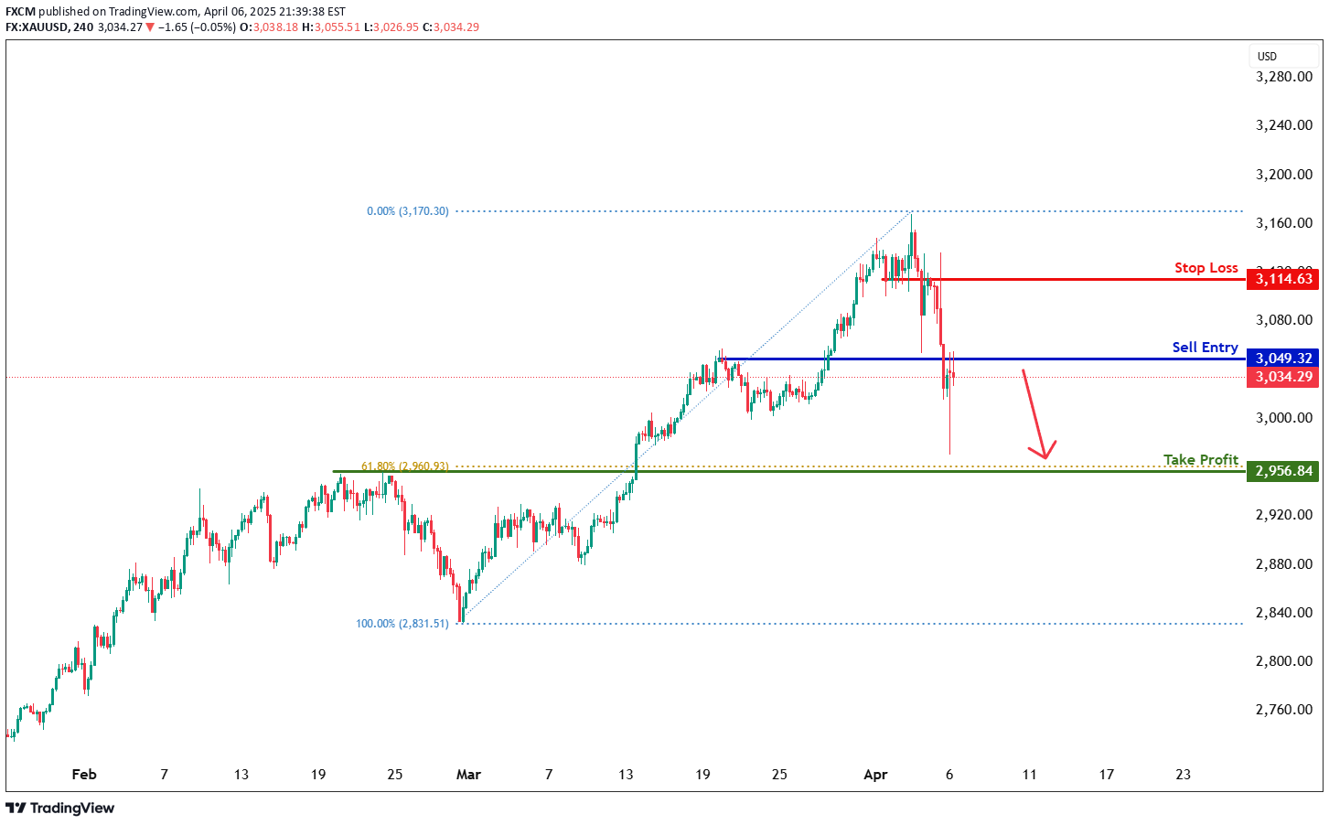 فروشPAXG،تکنیکال،FXCM