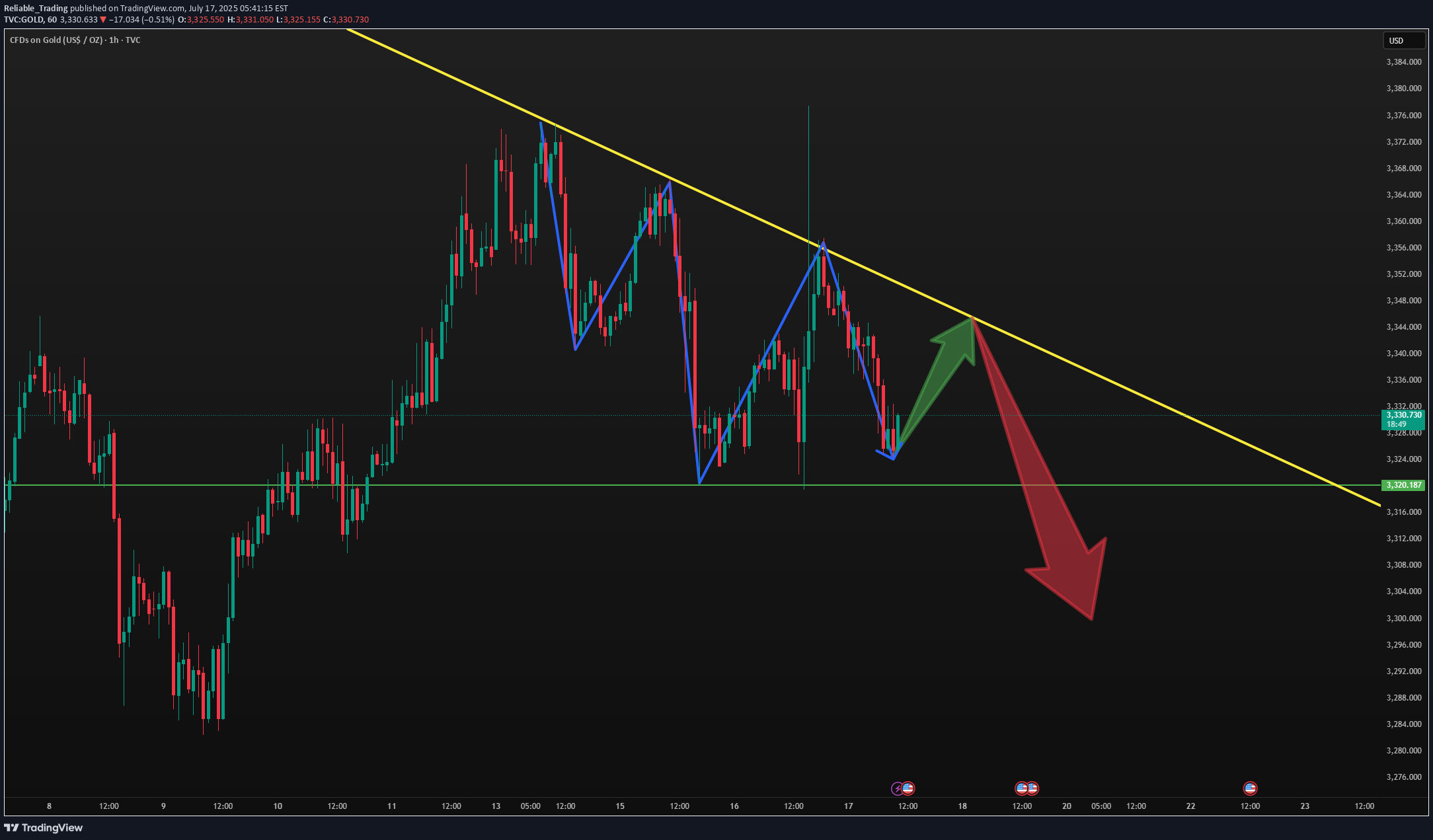 İndirimPAXG،Teknik،Reliable_Trading