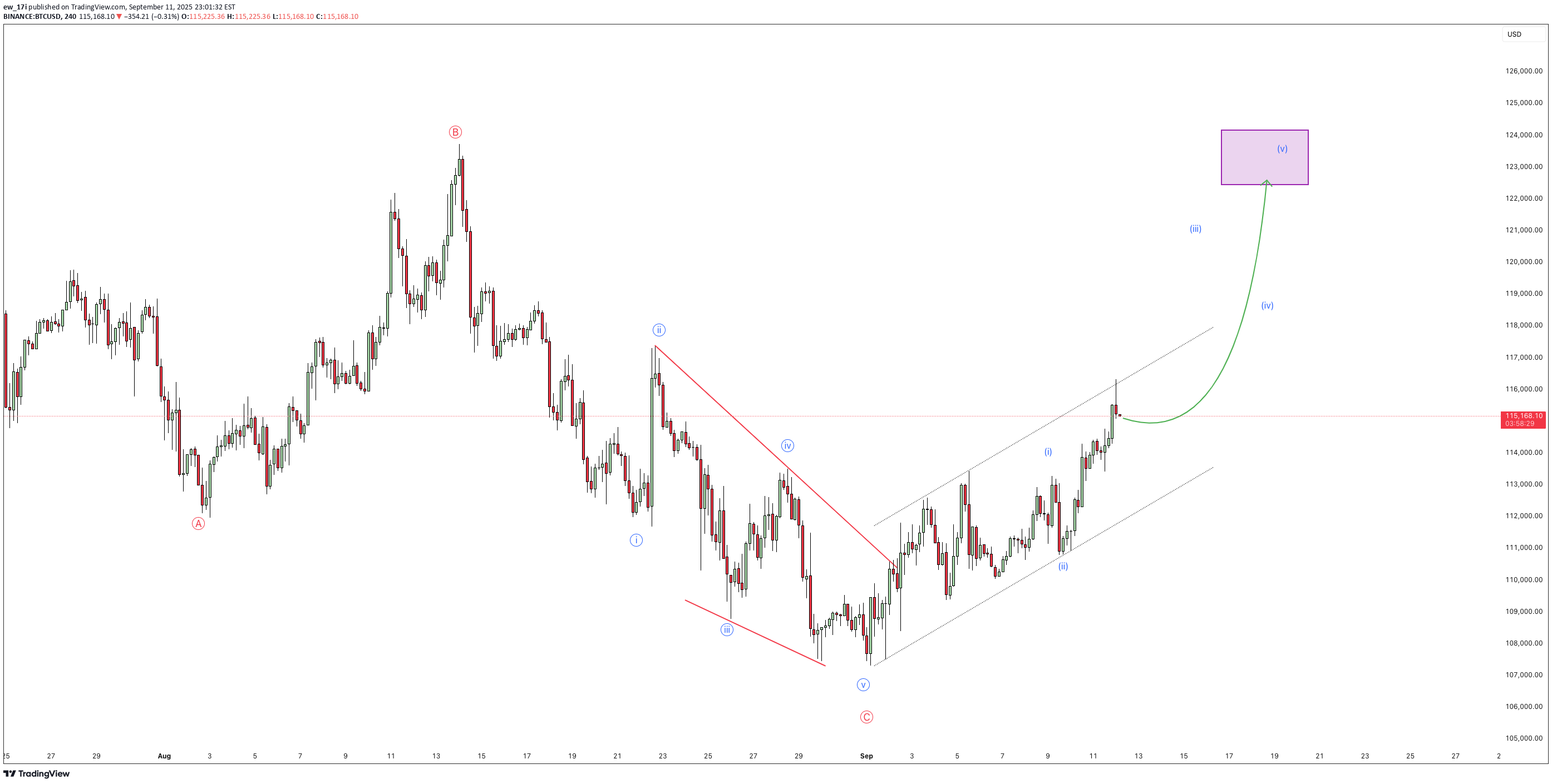 خریدBTC،تکنیکال،ew_17i