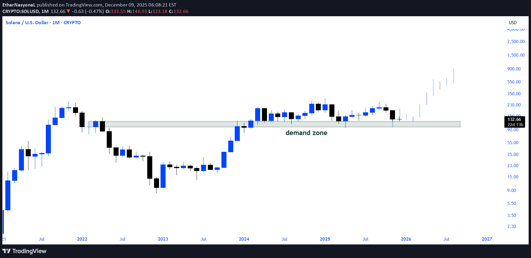 خریدSOL،تکنیکال،EtherNasyonaL