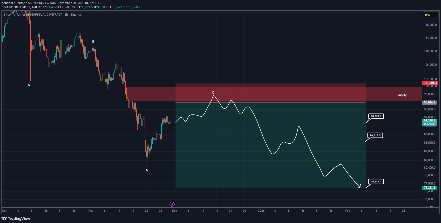 فروشBTC،تکنیکال،behdark