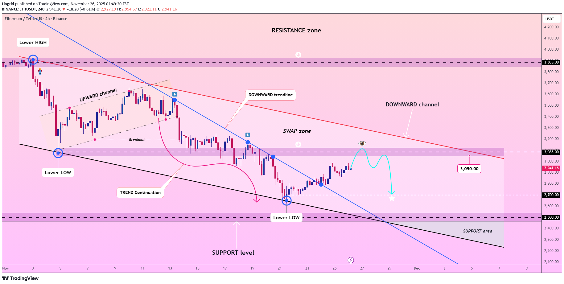 İndirimETH،Teknik،Lingrid