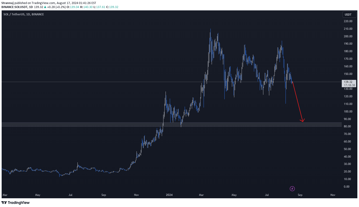 SOL،تکنیکال،Strannuj