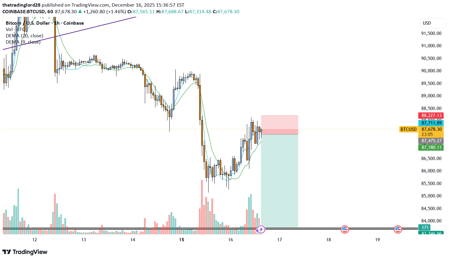 SellBTC،Technical،thetradinglord28