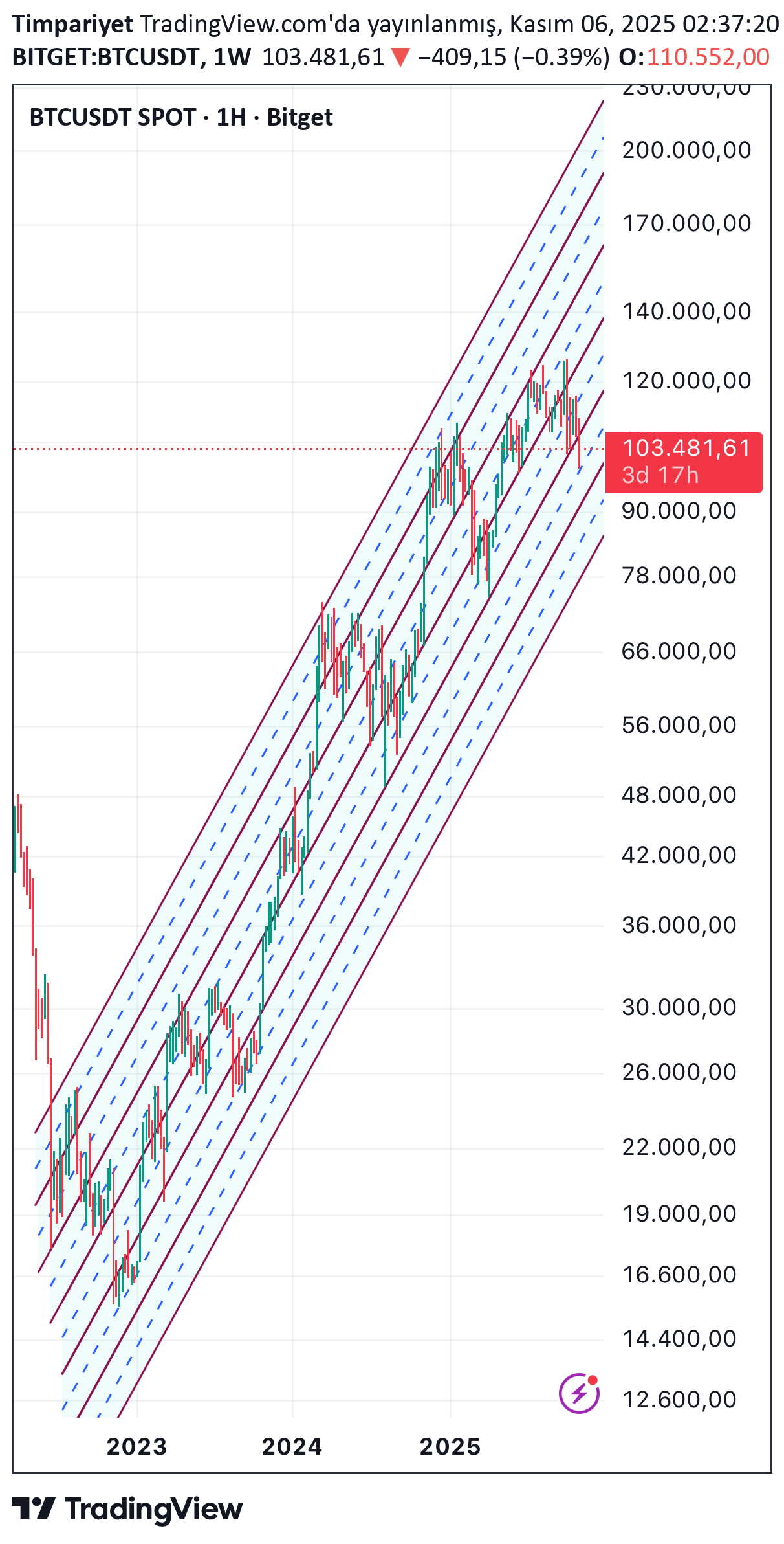 BTC،تکنیکال،Timpariyet
