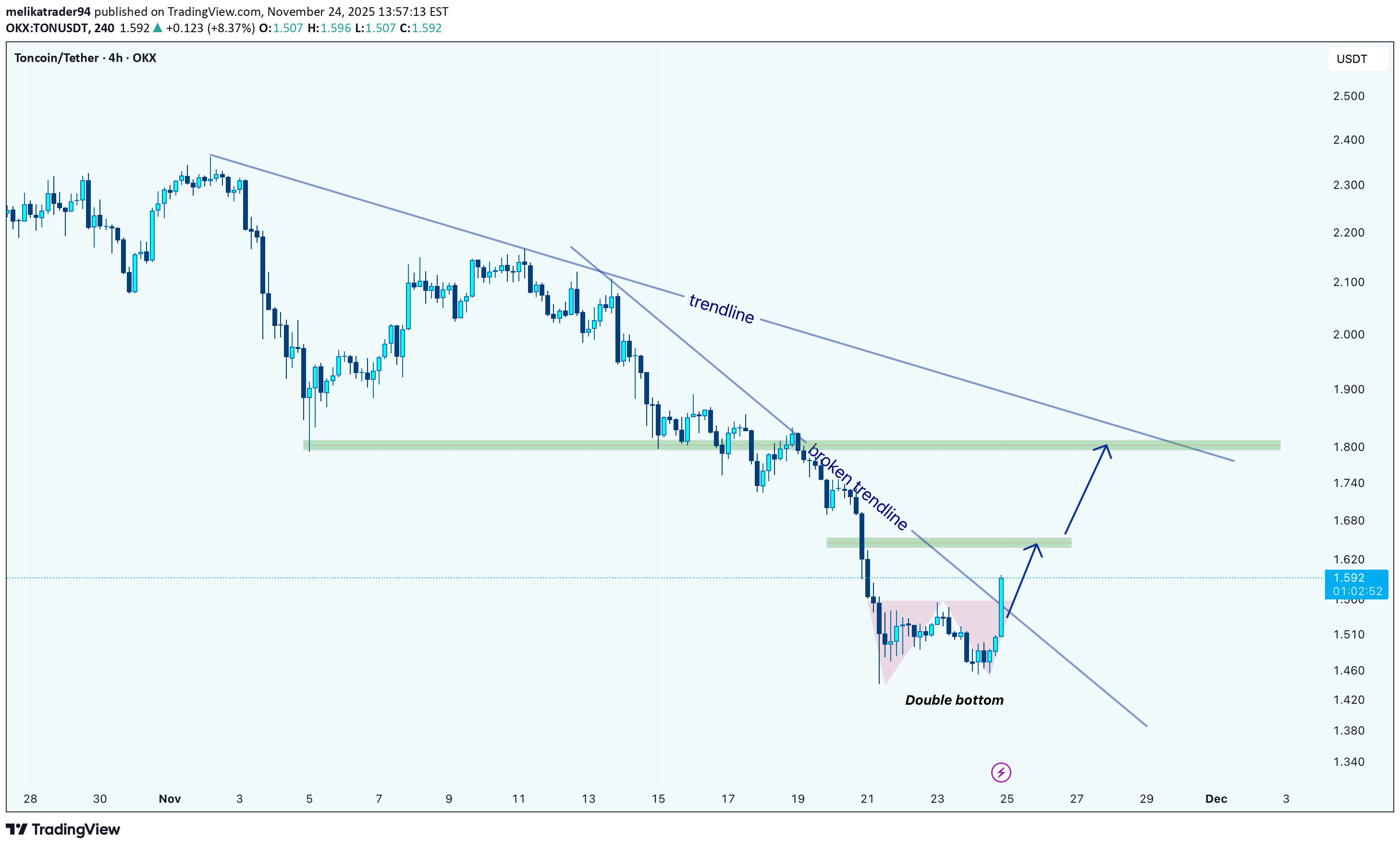 خریدTON،تکنیکال،melikatrader94