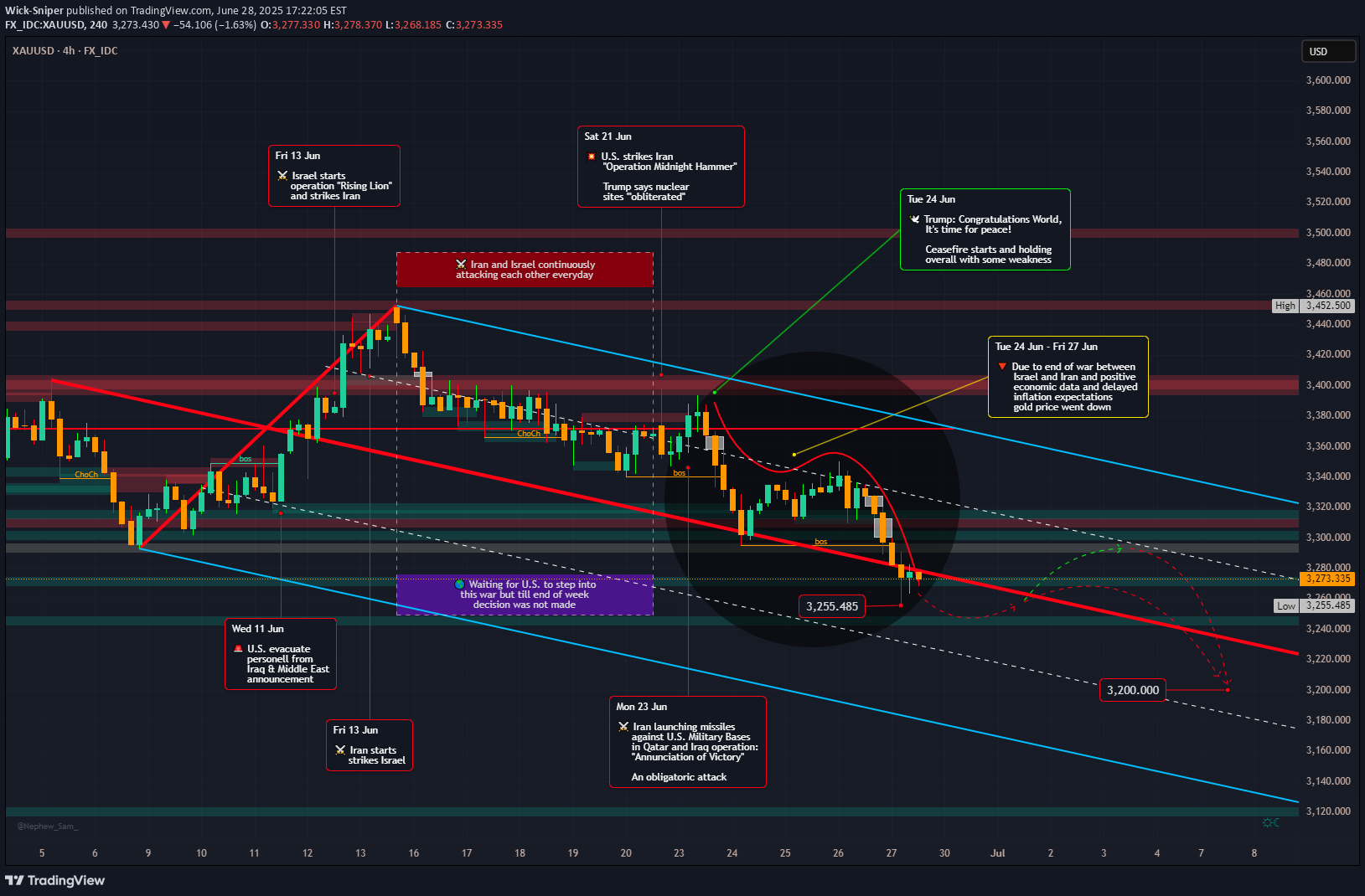 SellPAXG،Technical،Wick-Sniper