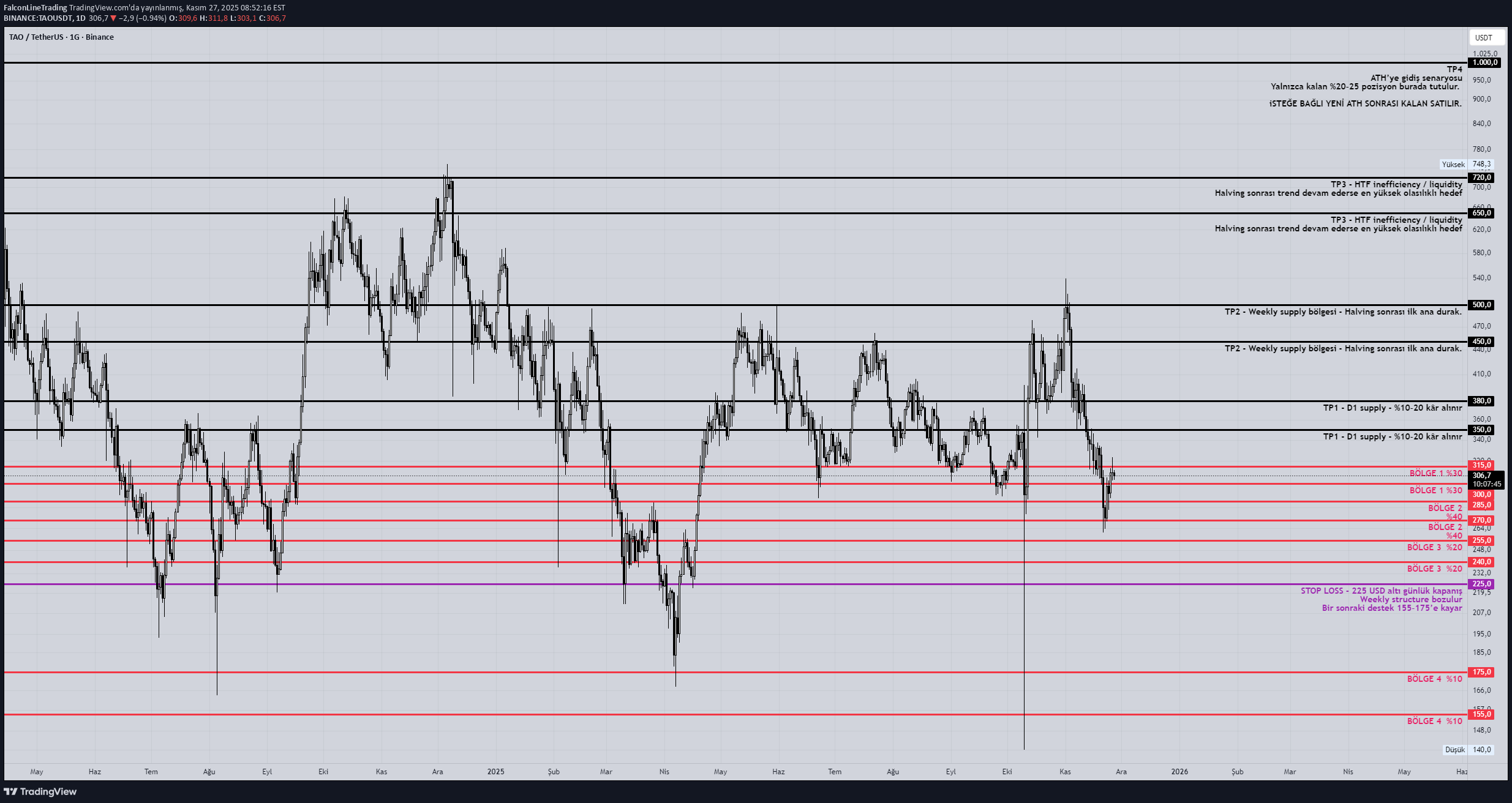 TAO،Teknik،FalconLineTrading