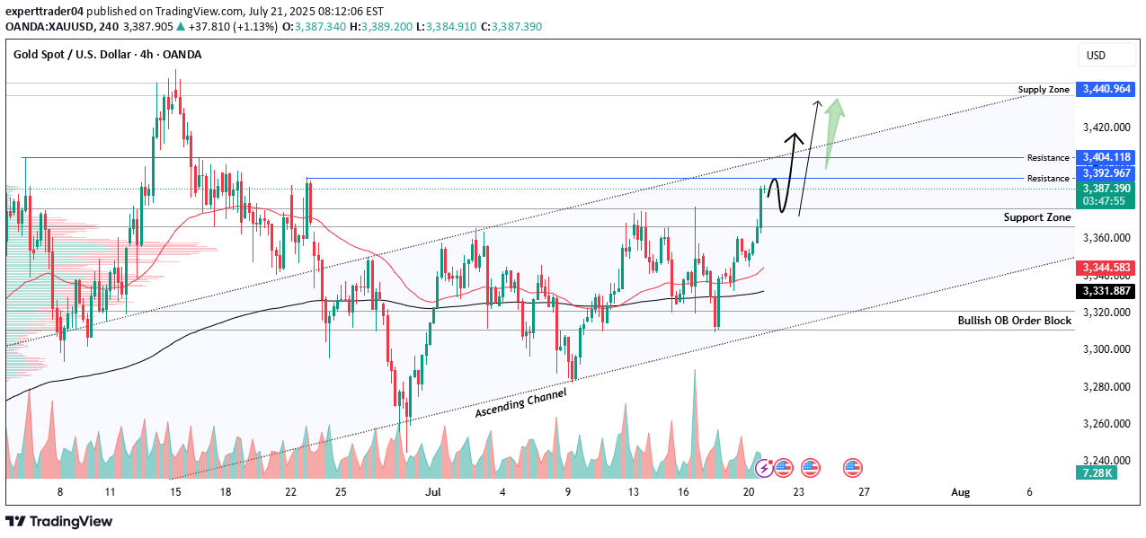 Satın alPAXG،Teknik،experttrader04