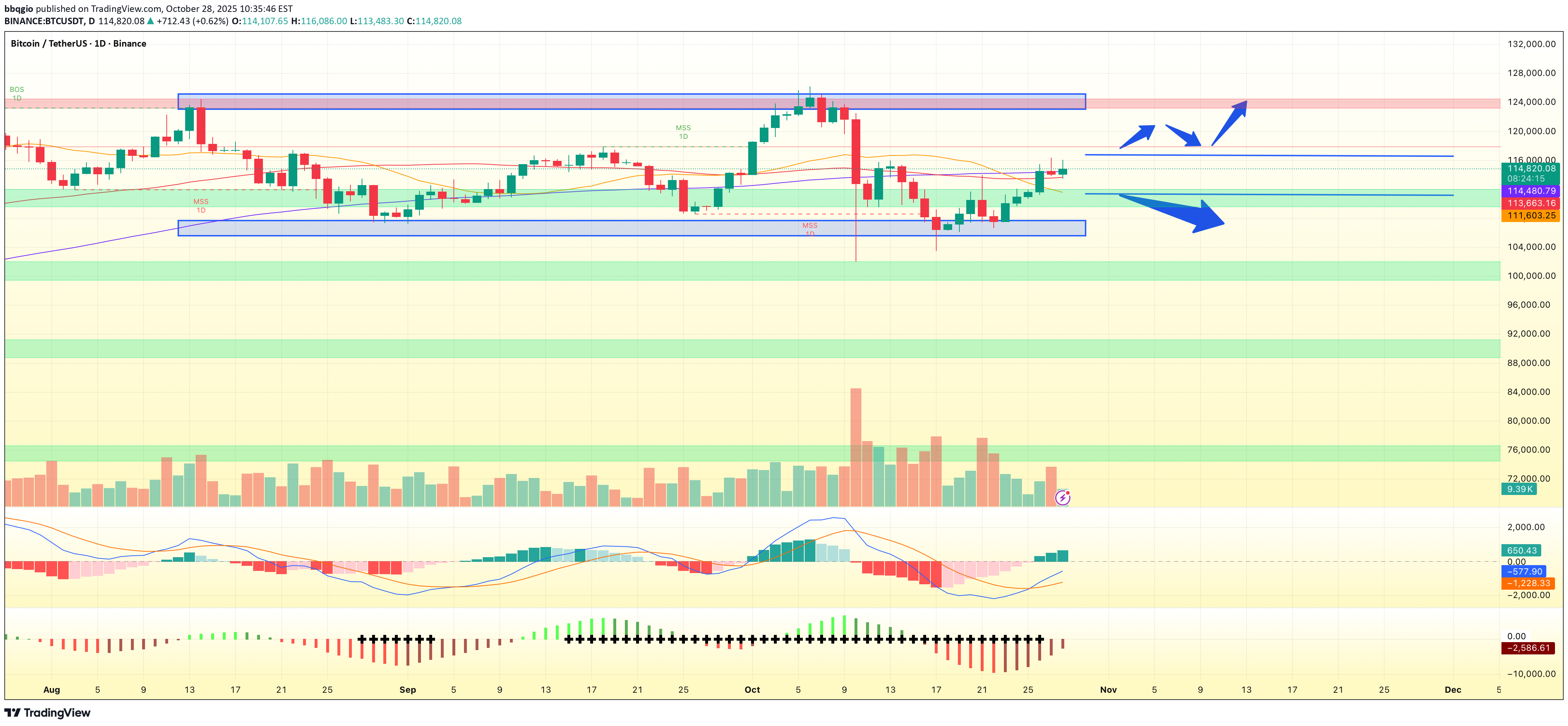 BuyBTC،Technical،bbqgio
