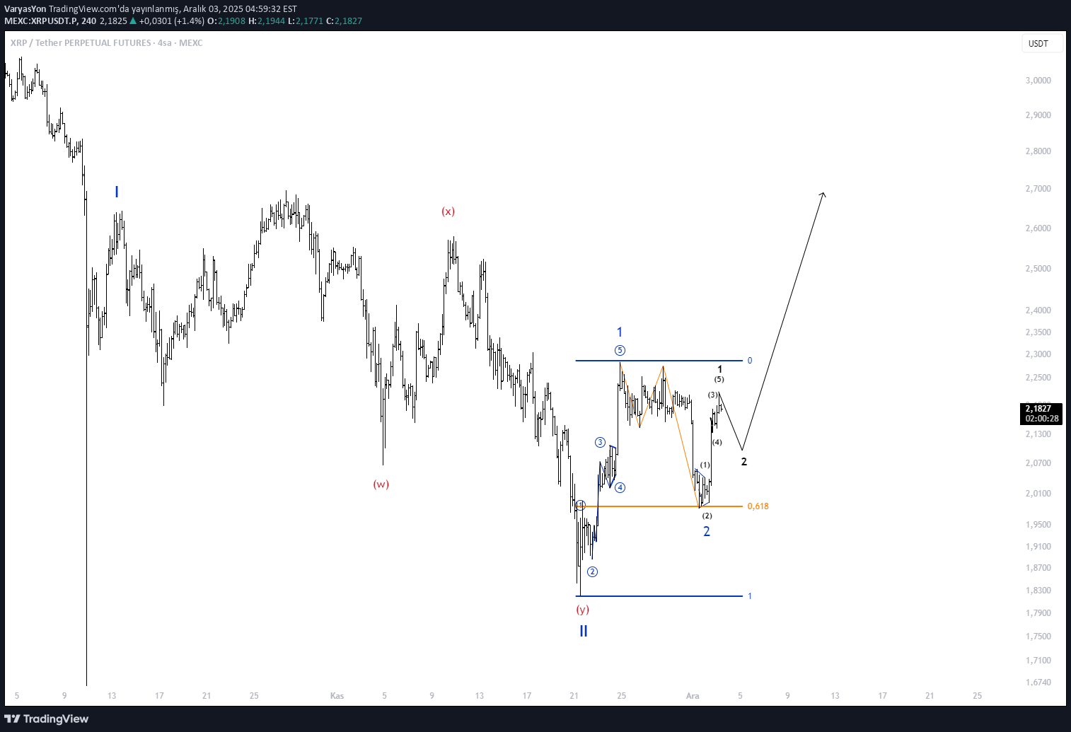 XRP،Technical،VaryasYon