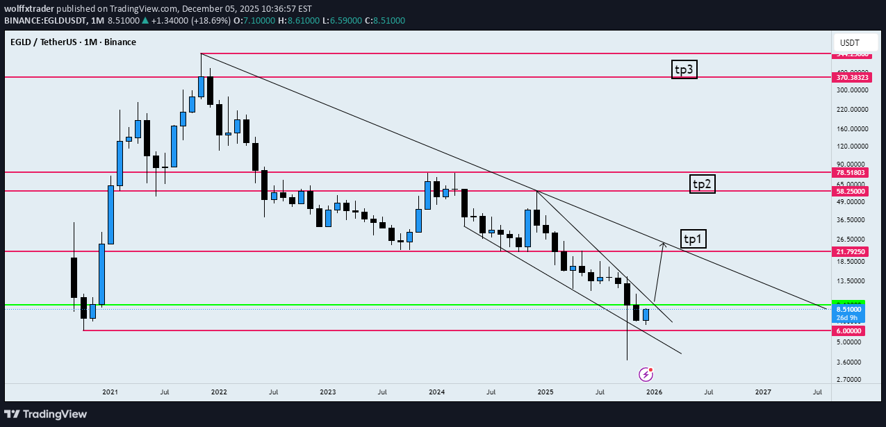 خریدEGLD،تکنیکال،wolffxtrader