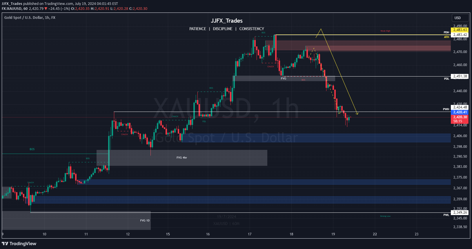PAXG،تکنیکال،JJFX_Trades