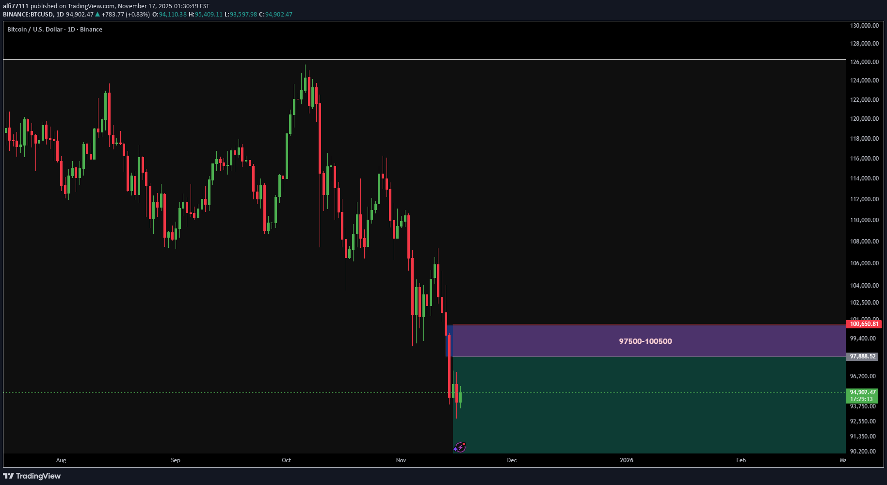 فروشBTC،تکنیکال،alfi77111