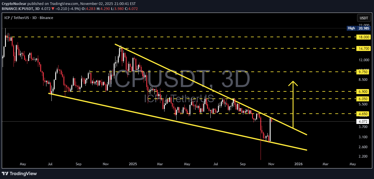 BuyICP،Technical،CryptoNuclear