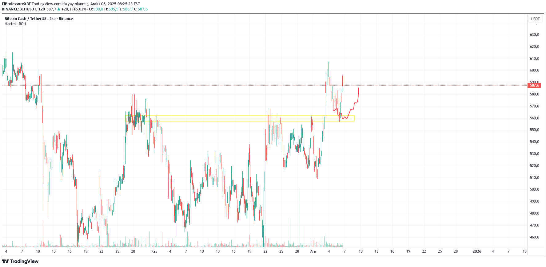 BCH،Technical،ElProfessoreXBT