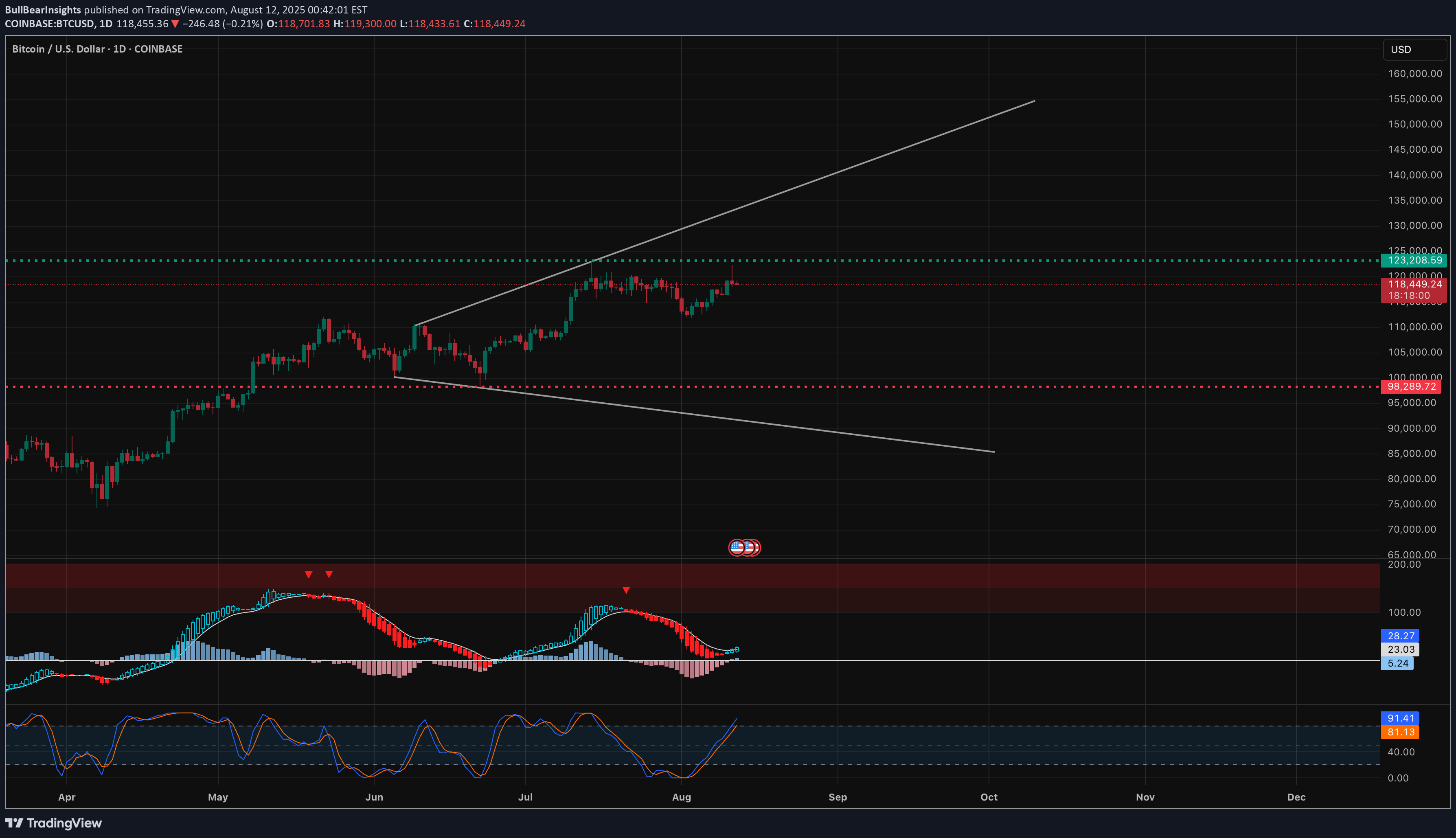BTC،Technical،BullBearInsights