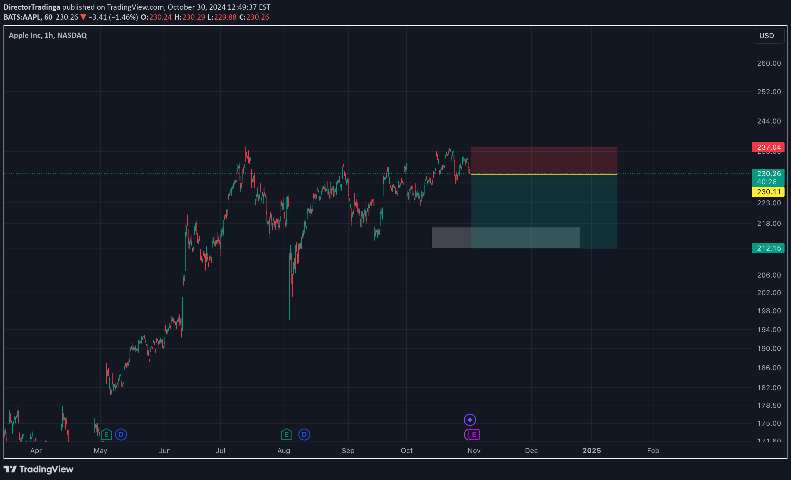 فروشAAPLX،تکنیکال،DirectorTradinga