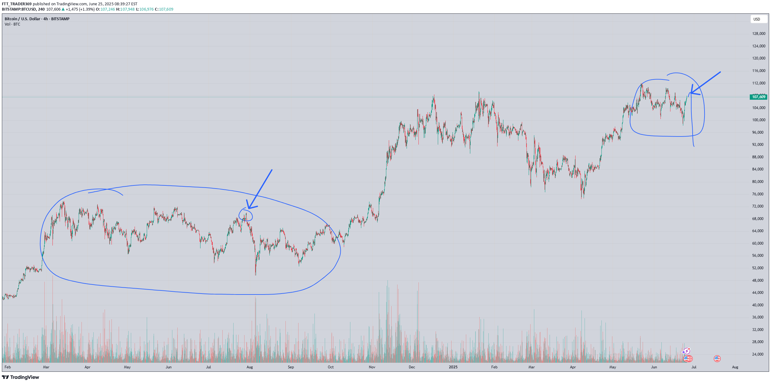 بيعBTC،التحليل الفني،FTT_TRADER369