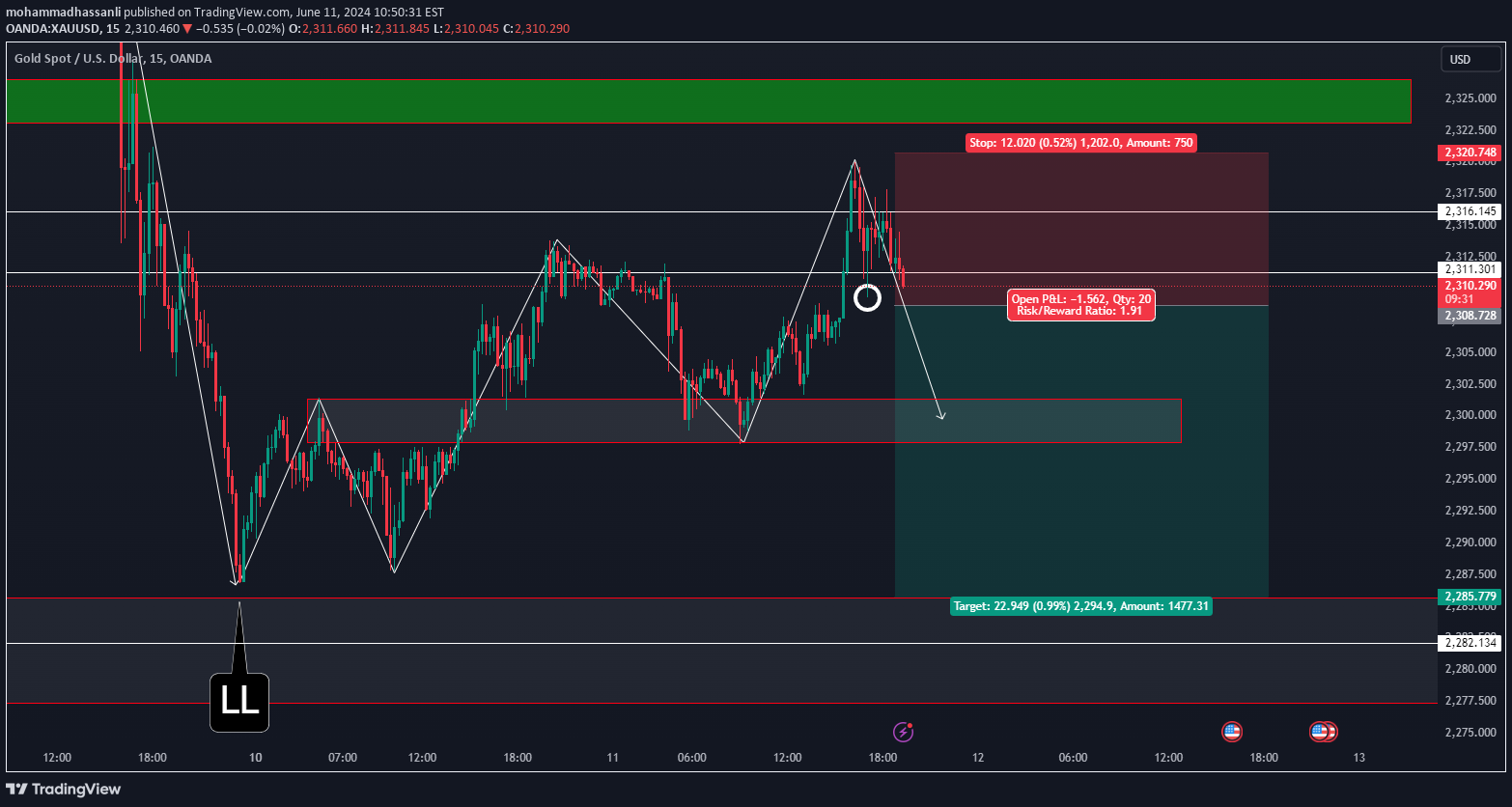 فروشPAXG،تکنیکال،mohammadhassanli