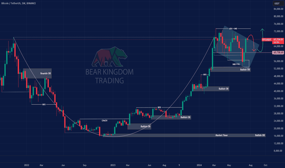 خریدBTC،تکنیکال،BearKingdomTrading