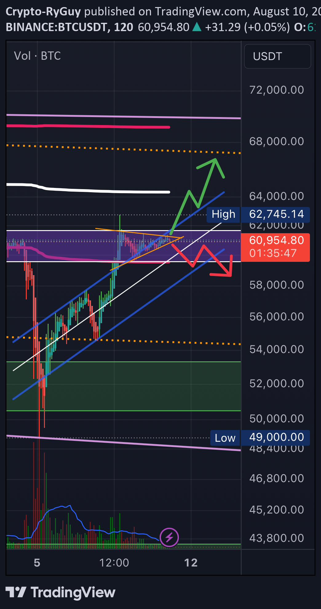 BTC،تکنیکال،Crypto-RyGuy