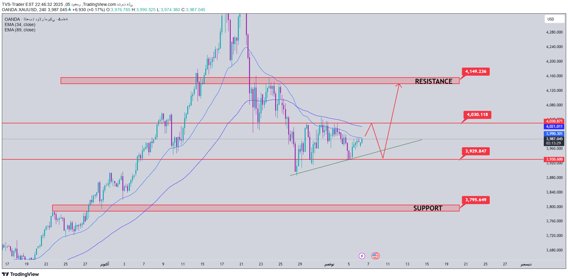 PAXG،Technical،TVS-Trader