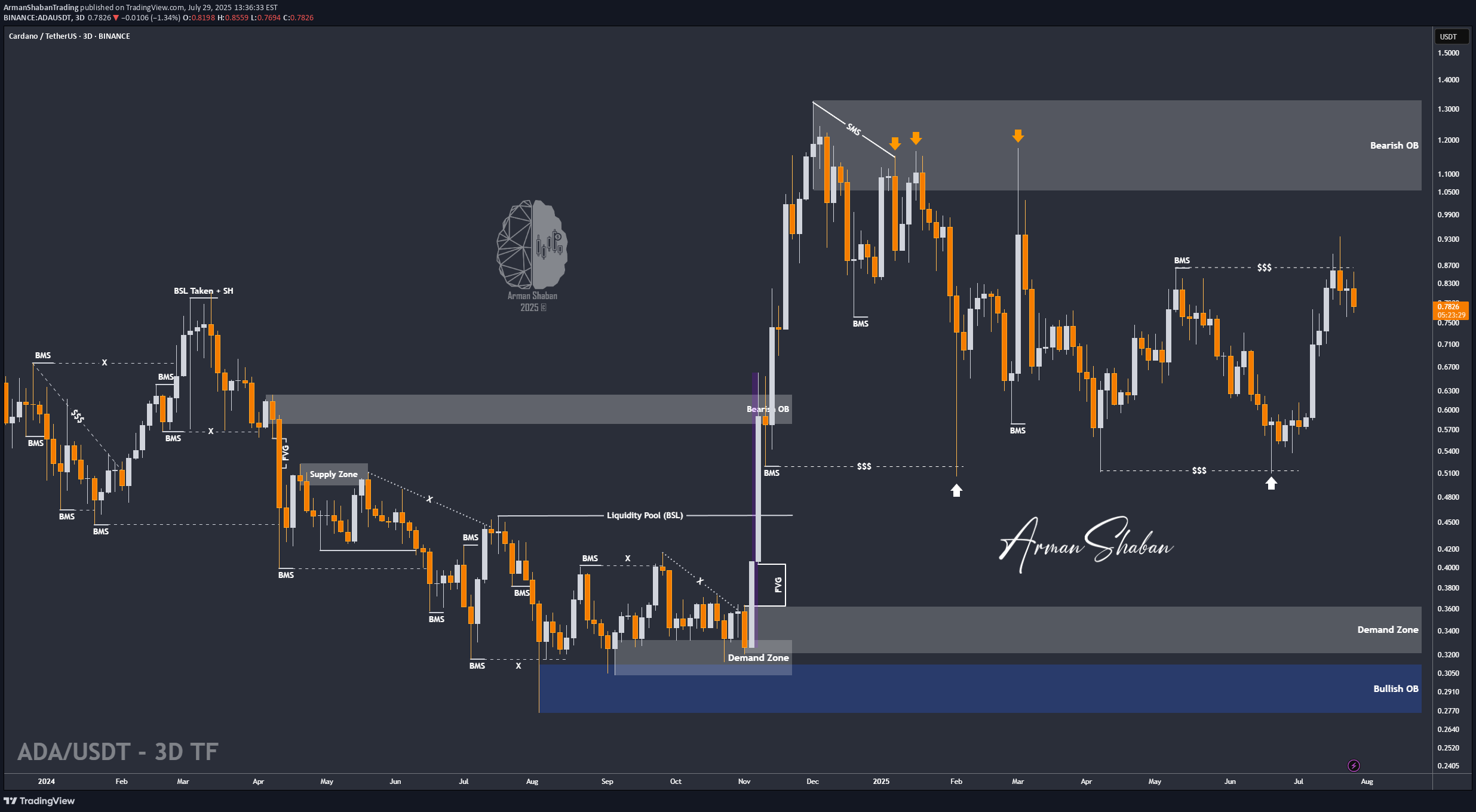 خریدADA،تکنیکال،ArmanShabanTrading