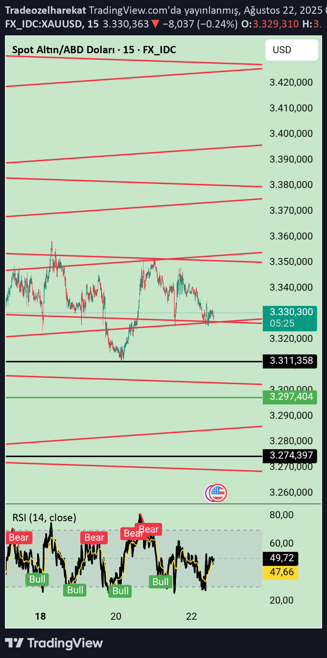 PAXG،Teknik،Tradeozelharekat
