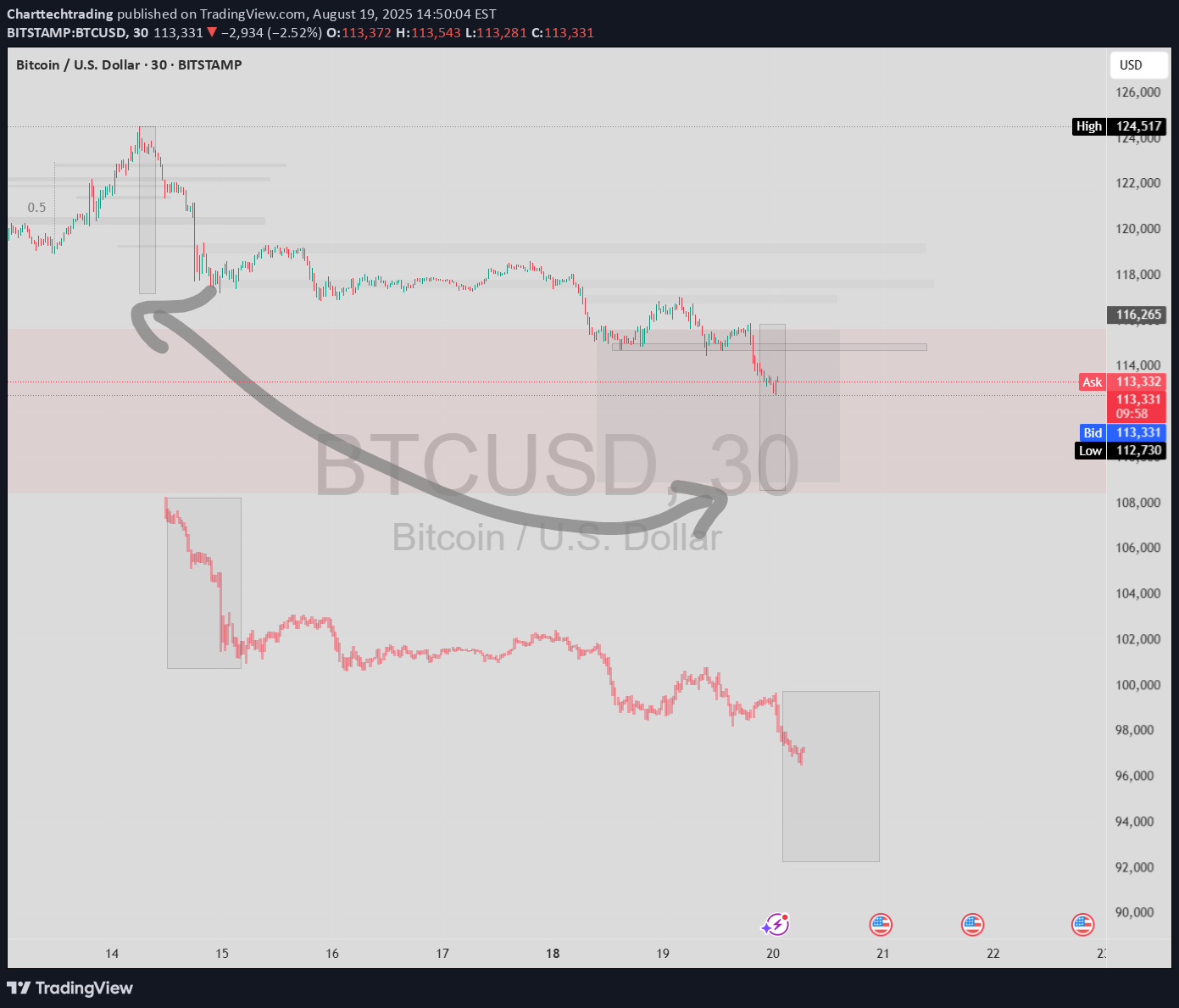 فروشBTC،تکنیکال،Charttechtrading